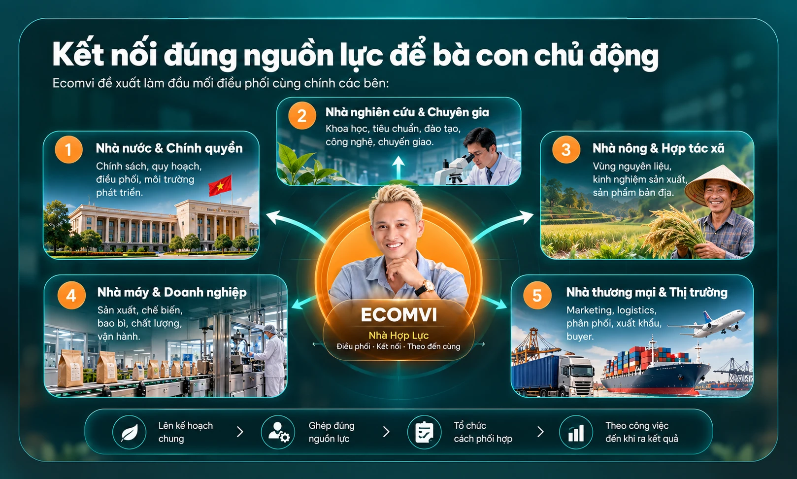 Kết nối đúng nguồn lực để bà con chủ động: EcomVI – Nhà Hợp Lực điều phối 5 Nhà gồm Nhà nước, Nhà nghiên cứu, Nhà nông, Nhà máy và Nhà thương mại